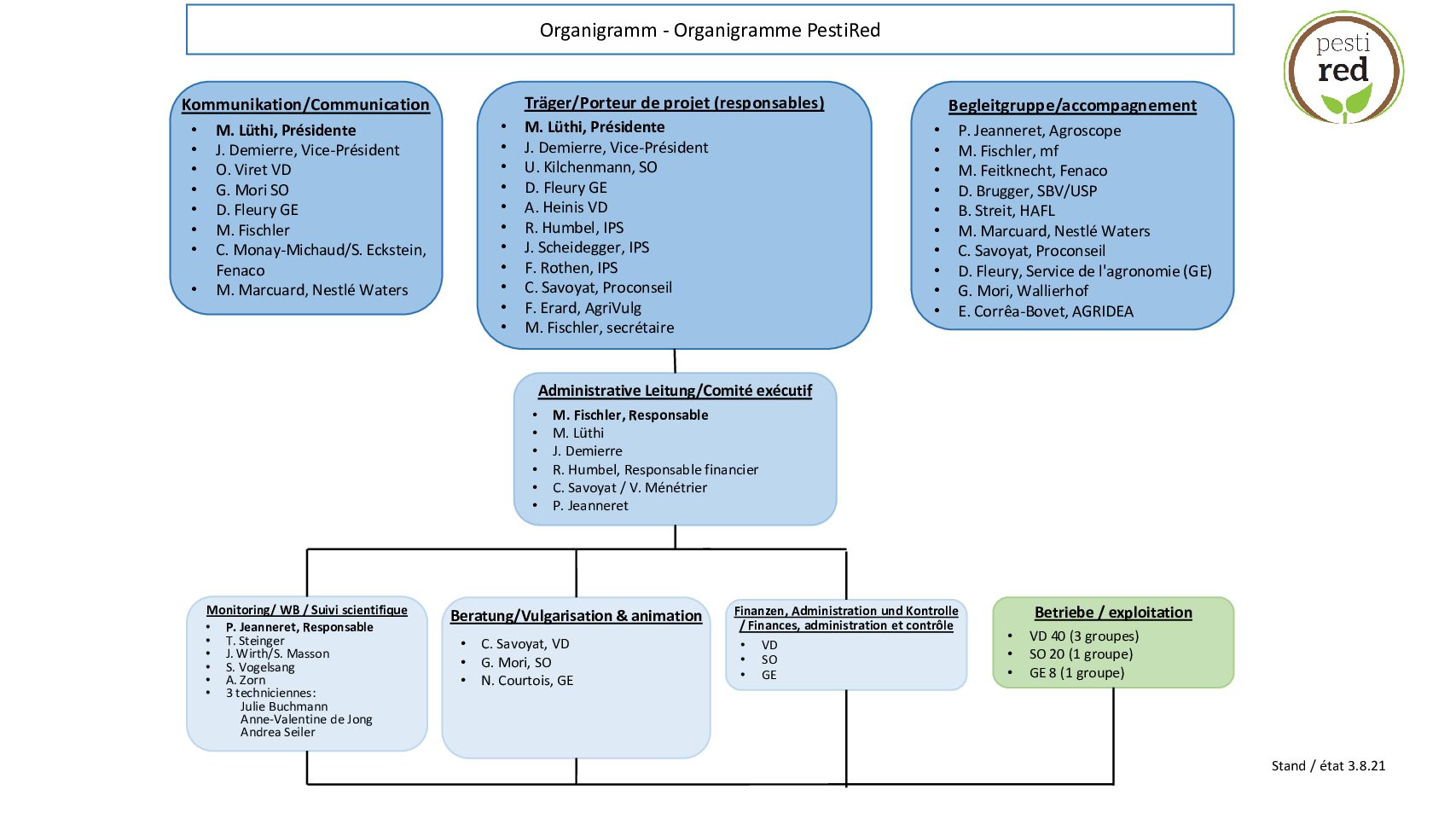 Organigramme_organisation du projet PestiRed Etat 3.8.21